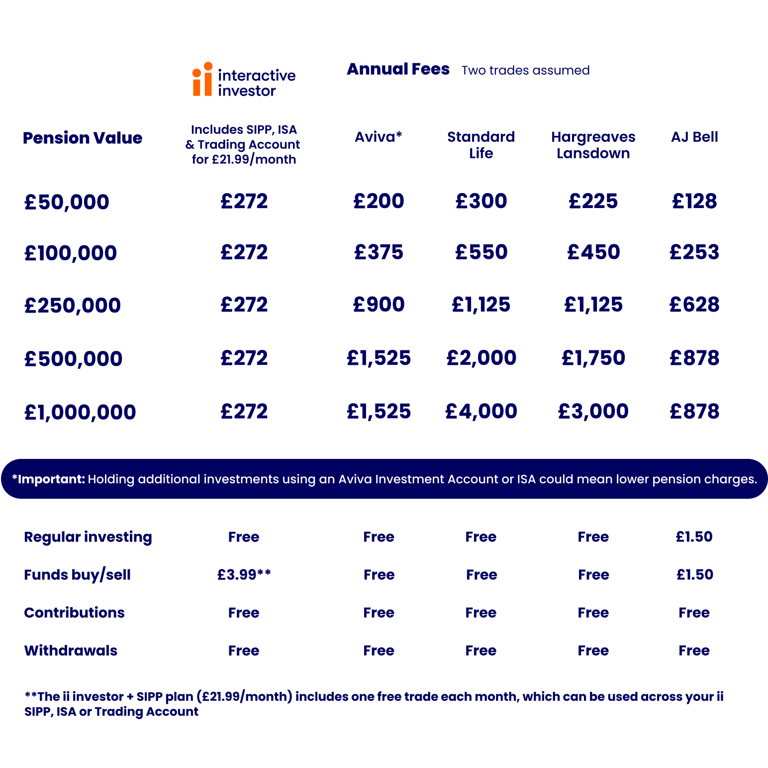 SIPP Comparison Table – Existing Customers