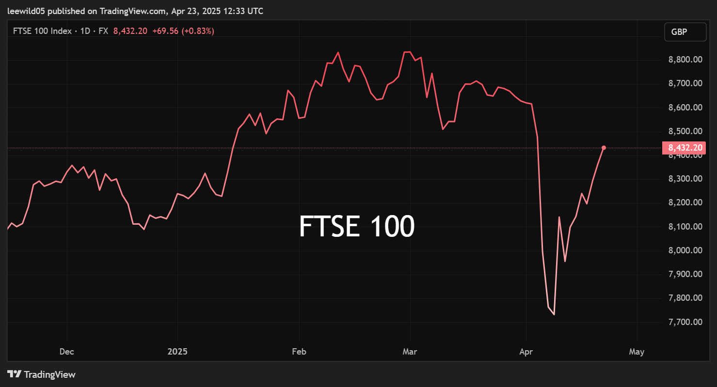 Three FTSE 100 Shares Return 20 In Just Two Weeks