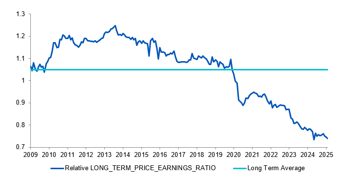 Global mid-cap chart