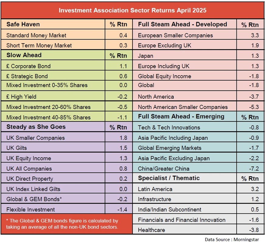 Investment Association Sector Returns April 2025