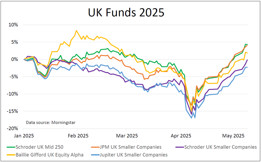 UK fund performance in 2025.