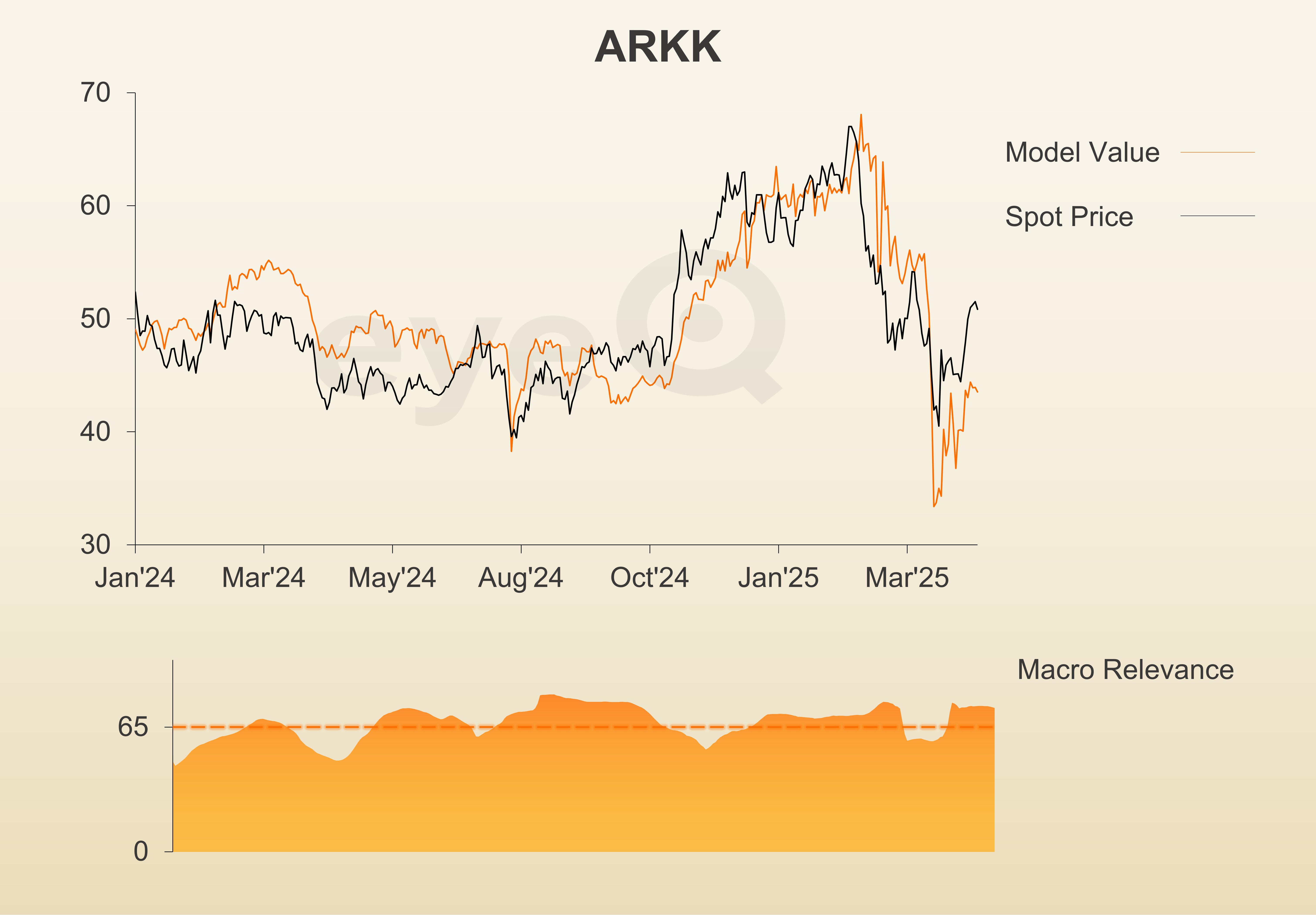 eyeQ ARKK chart