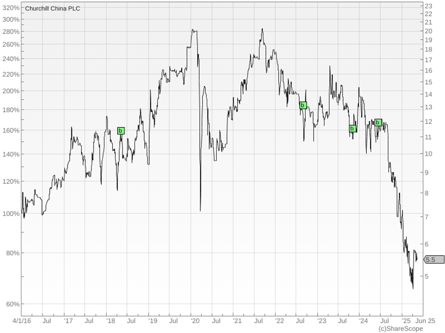 Churchill China graph