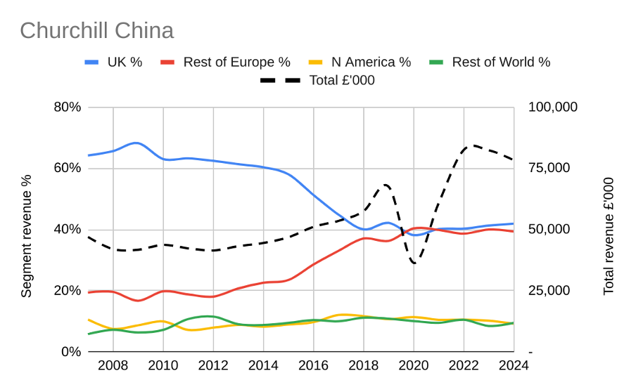 Churchill China segment revenue graph