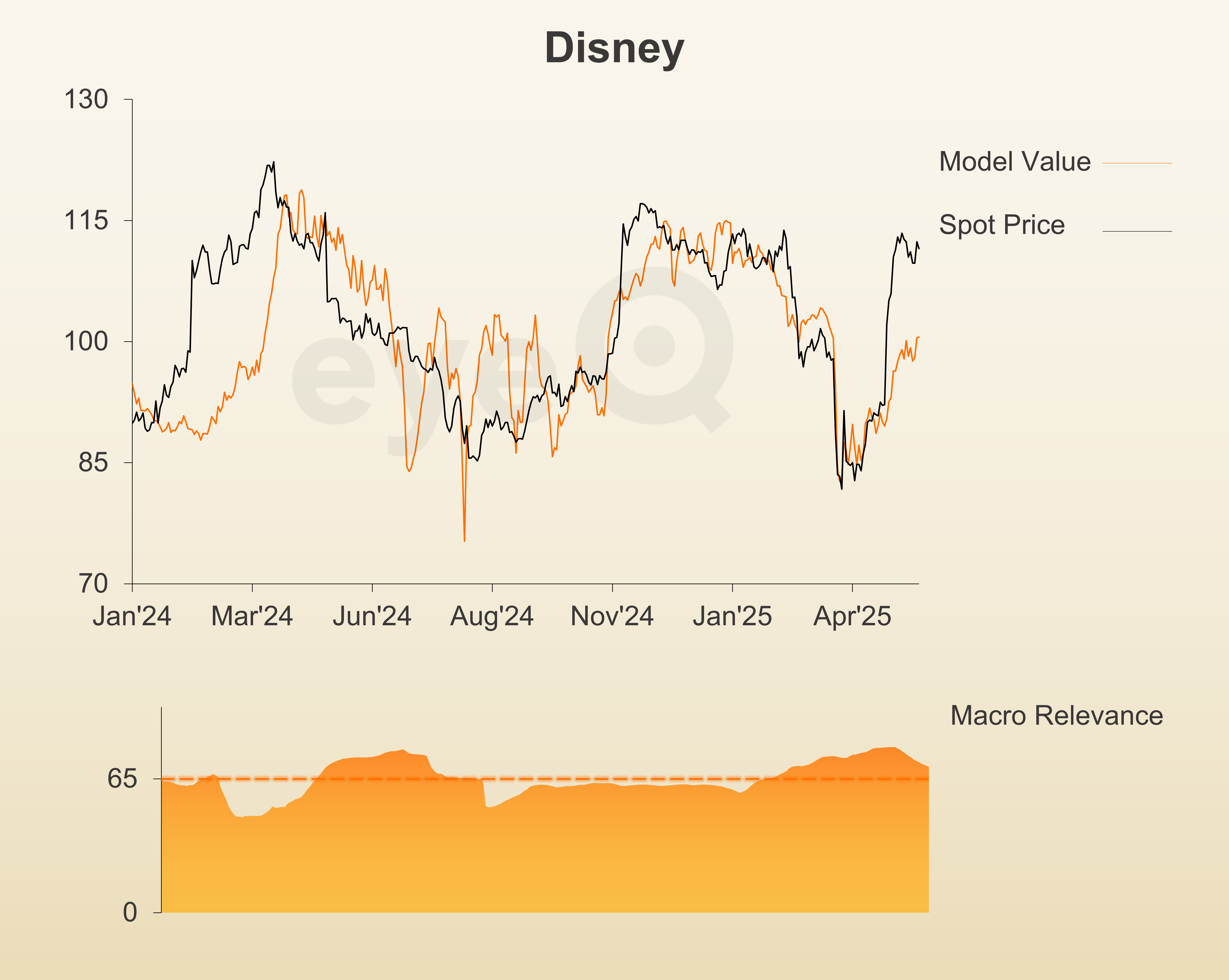 eyeQ Disney chart