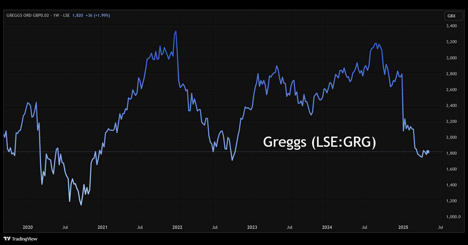 Greggs performance chart