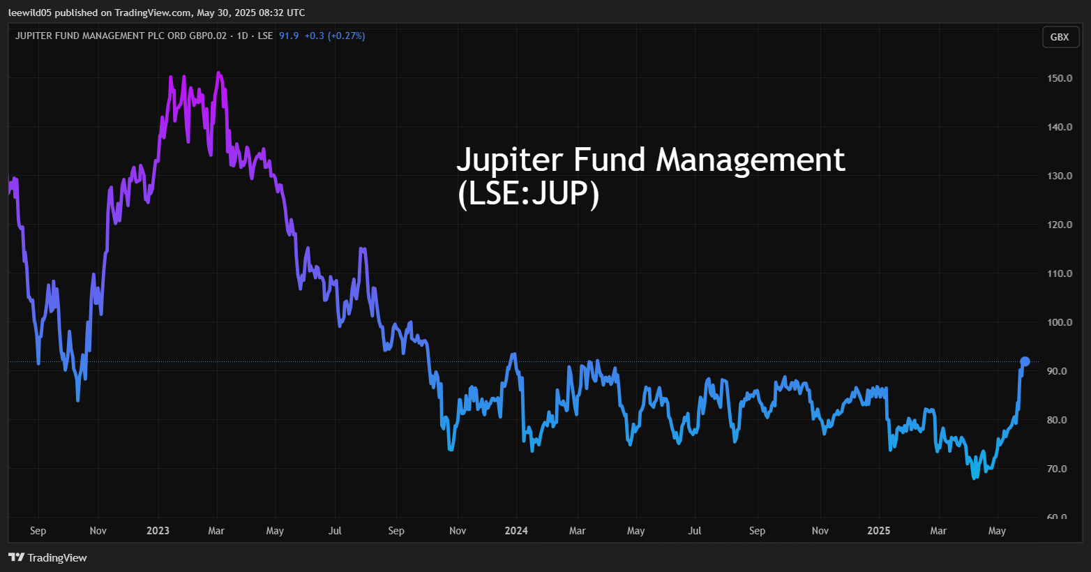 Jupiter Fund Management performance chart