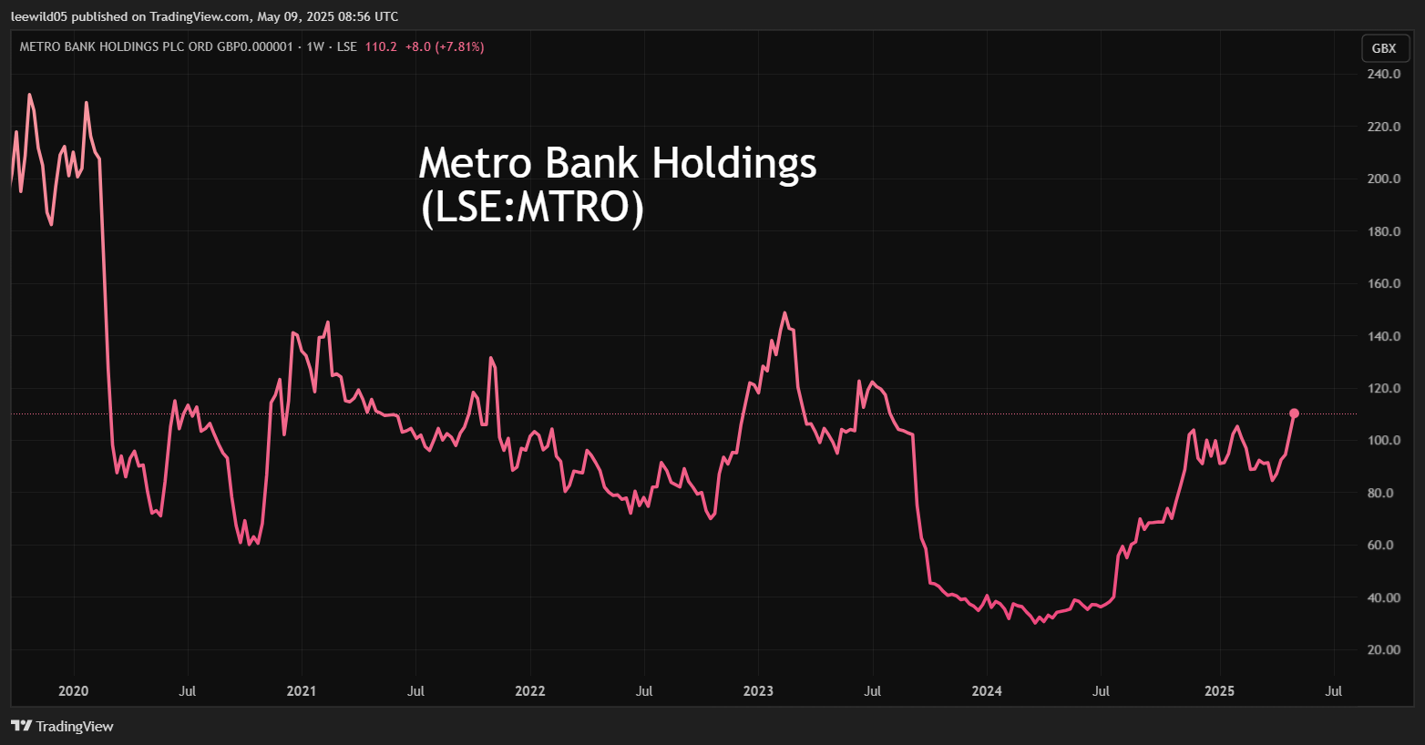 Metro Bank performance chart