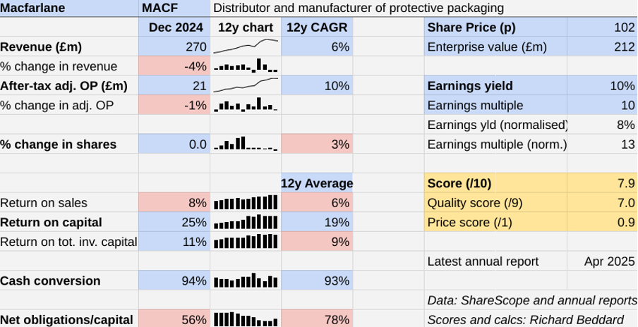 Shares for the future: Macfarlane table