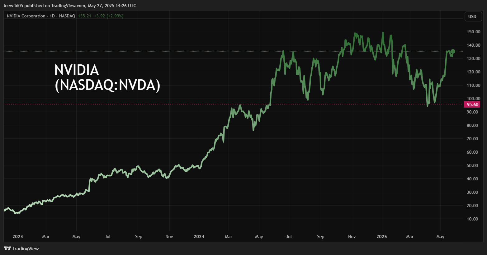 Nvidia performance chart