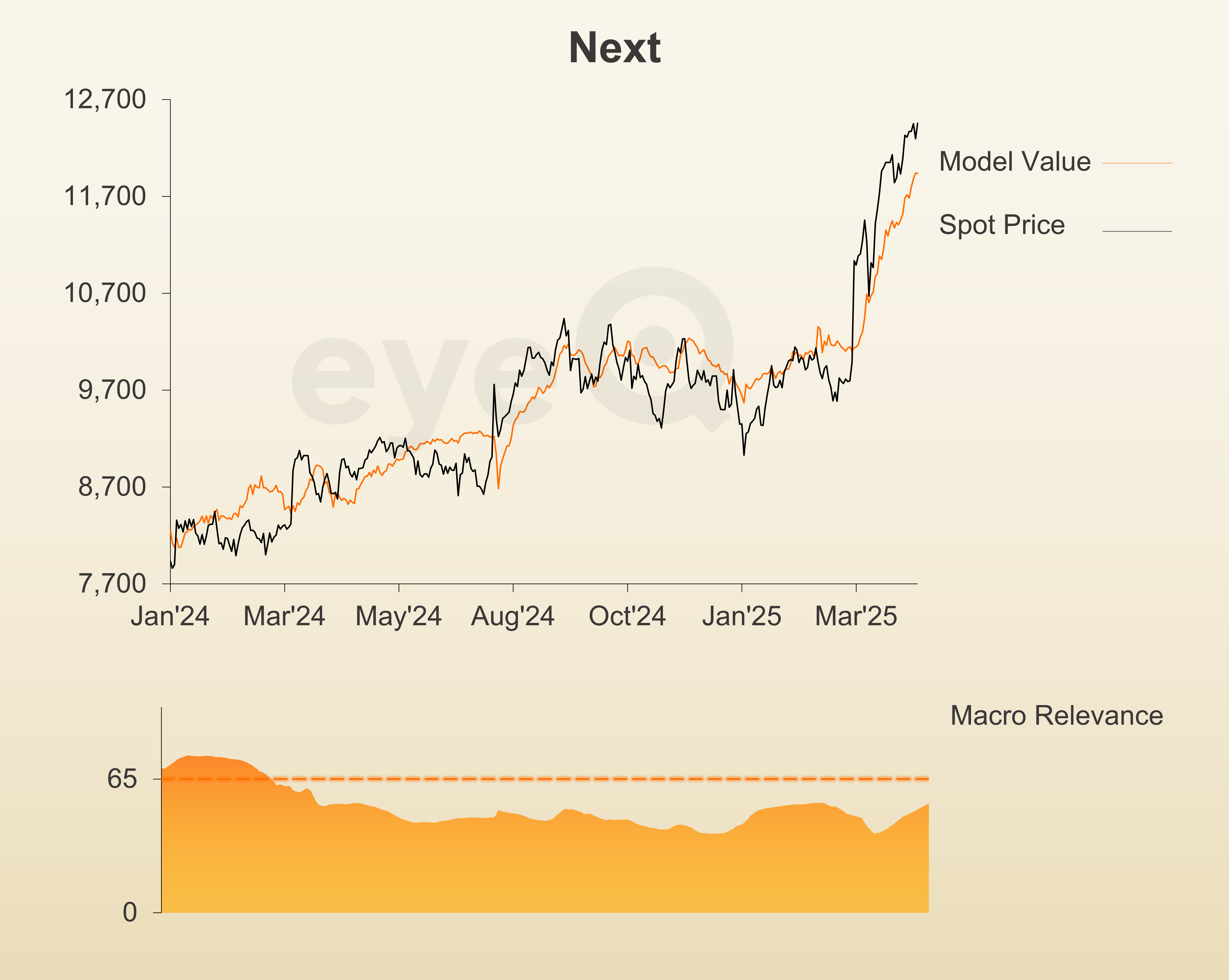 eyeQ Next chart