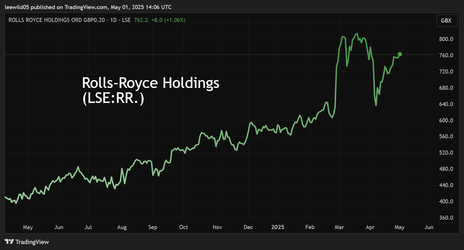 Rolls-Royce performance chart
