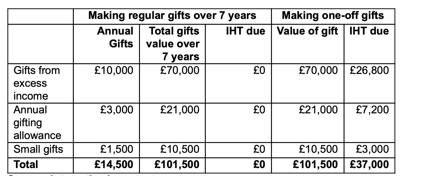 IHT table May 2025