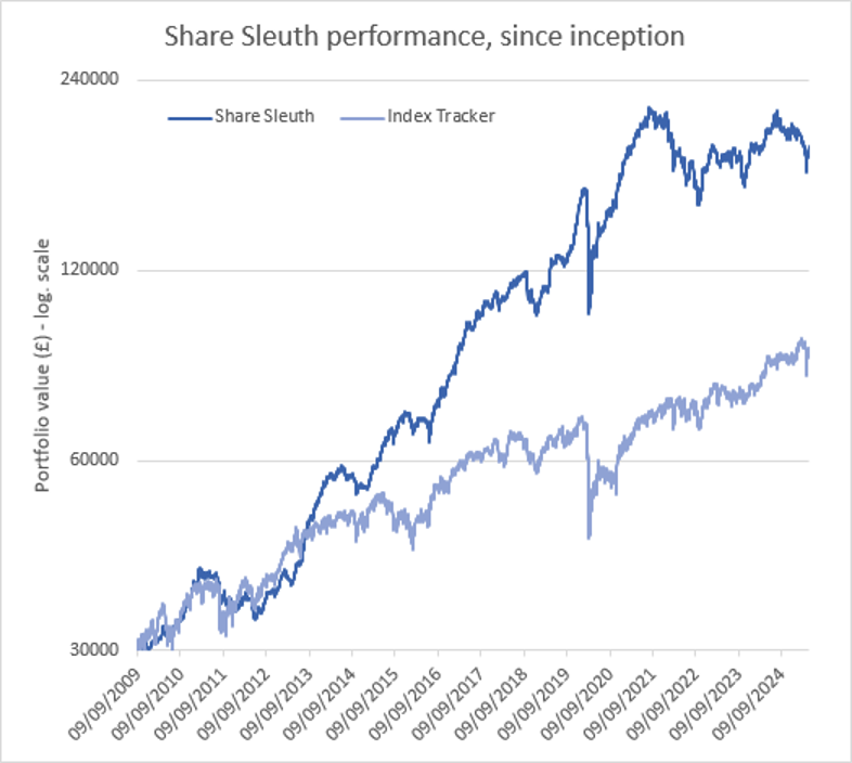 Share Sleuth performance graph May 2025