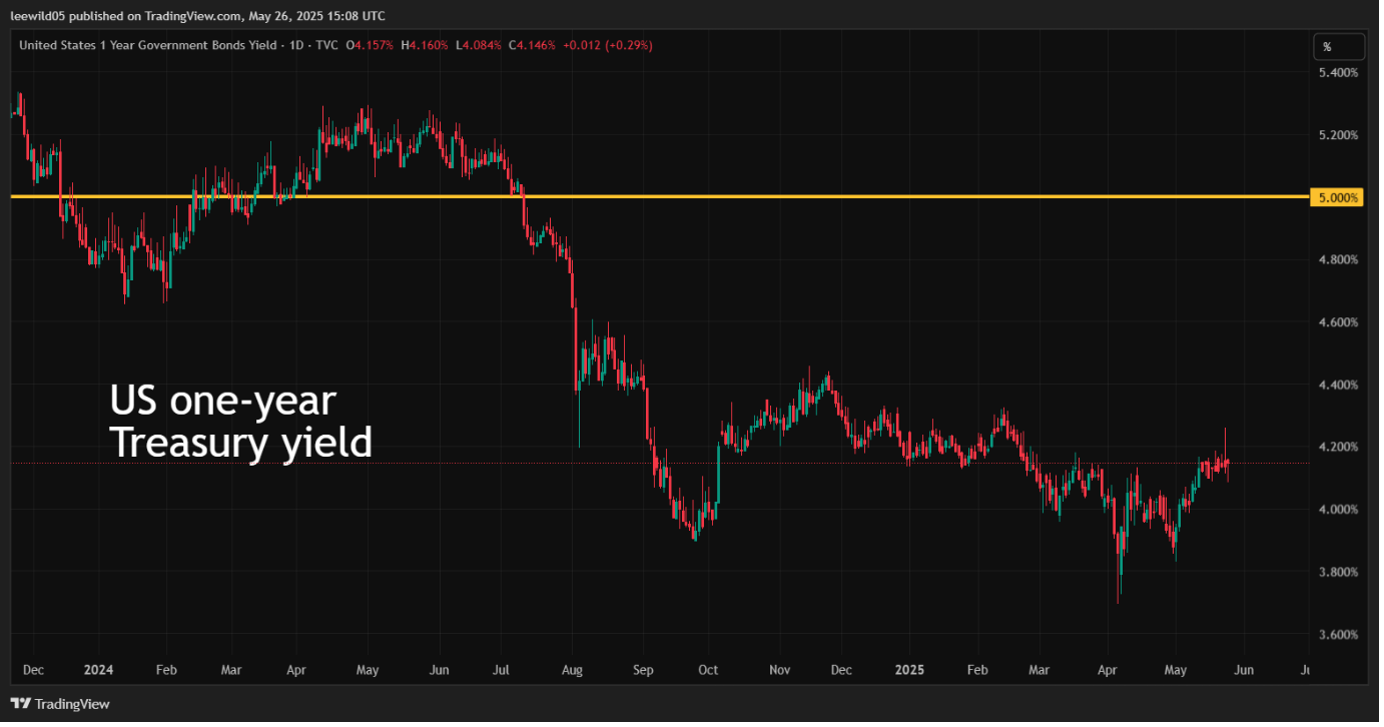 One-year Treasury yield since end of 2023