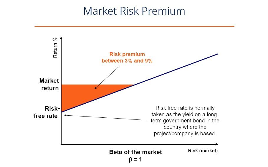 Finimize market risk premium chart