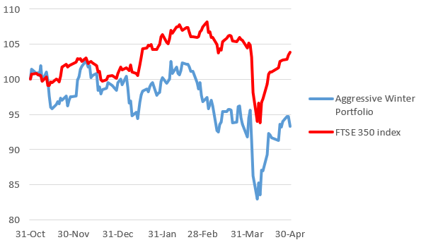 Winter Portfolios Aggressive chart