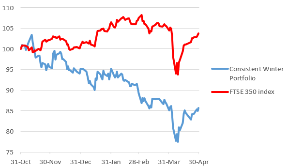 Consistent Winter Portfolio chart