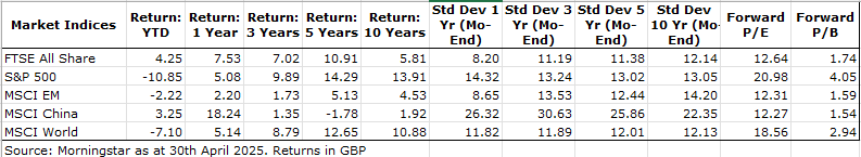 Market returns for different indices