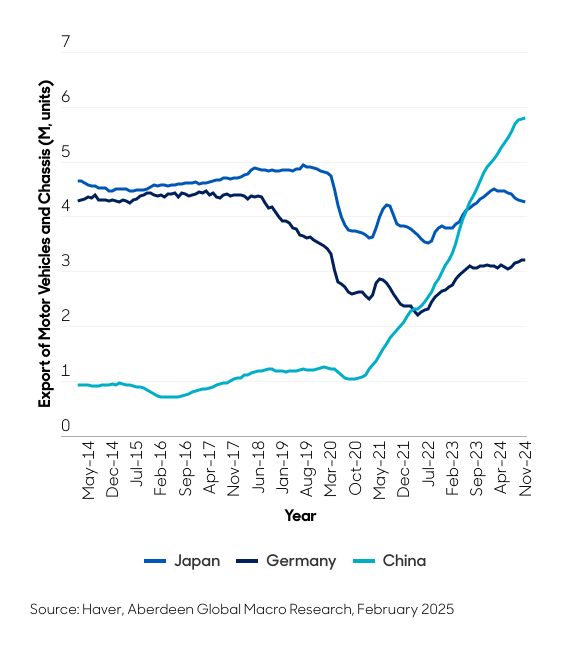 Car exporters China, etc, Aberdeen chart