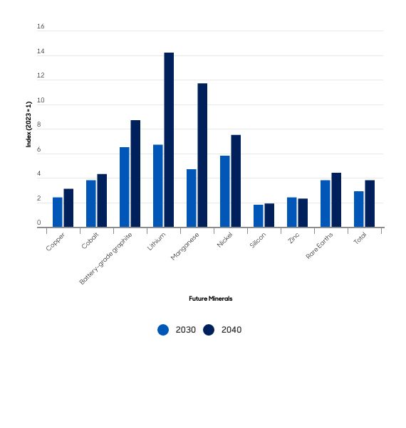 Aberdeen Global mineral demand chart