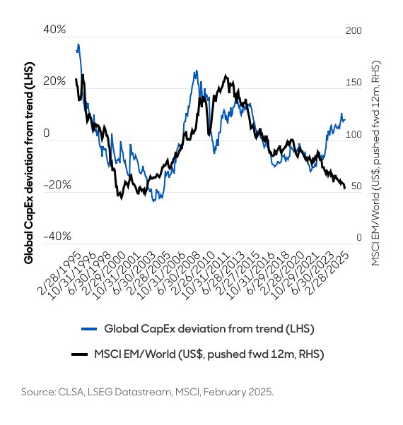 Aberdeen CapEx and EM