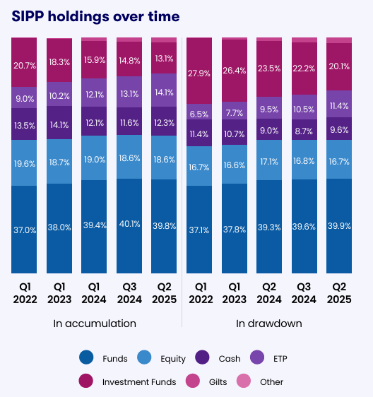 SIPP holdings over time