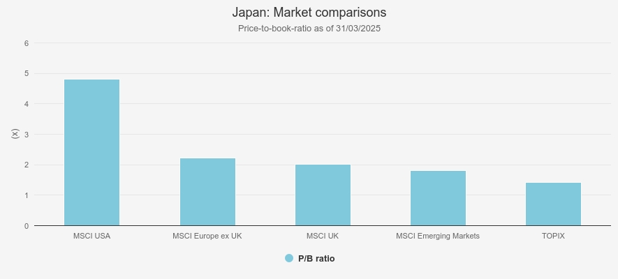 Price to book market comparisons