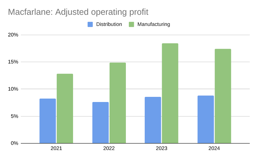 Macfarlane adjusted operating profit bar chart