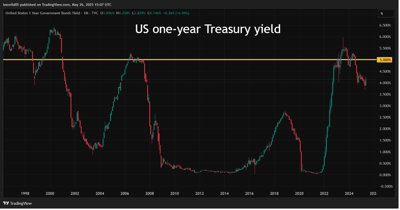 One-year Treasury yield since late 1990s