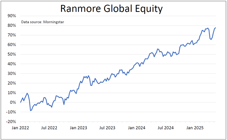 Ranmore Global Equity Saltydog May