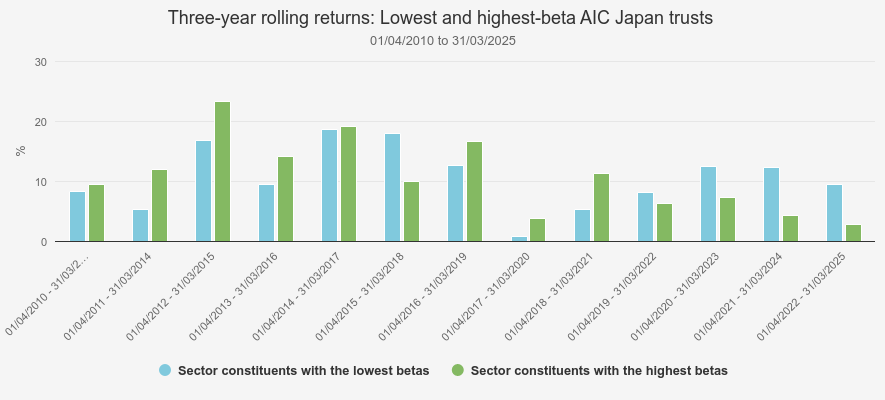 Three-year rolling returns Japan trusts