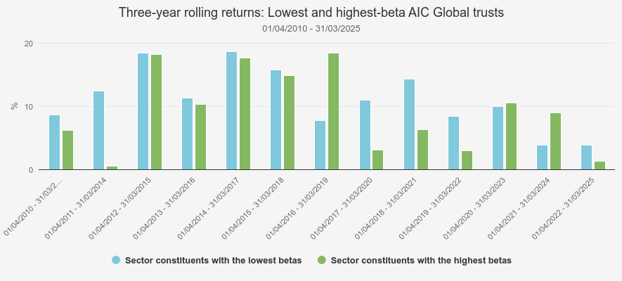 Kepler Rolling Returns AIC Global trusts
