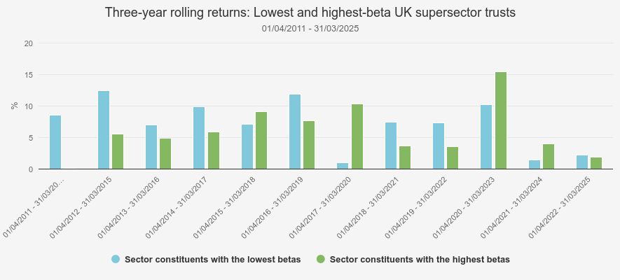 Kepler Three-year rolling returns UK supersector trusts