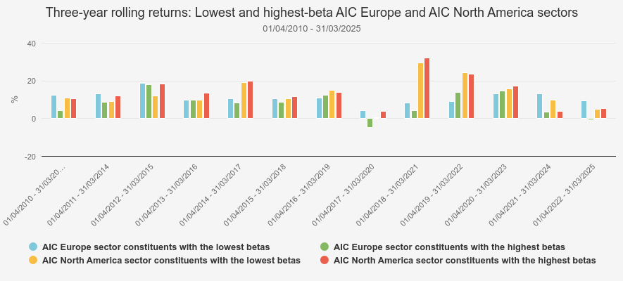 Kepler Three-year rolling returns Europe and North America