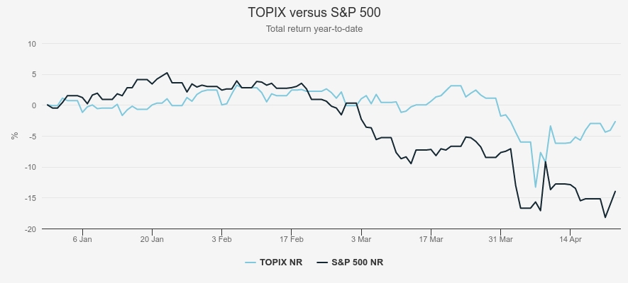 TOPIX vs S&P 500