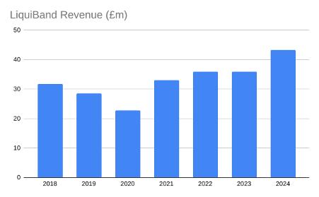 AMA LiquiBand revenue chart