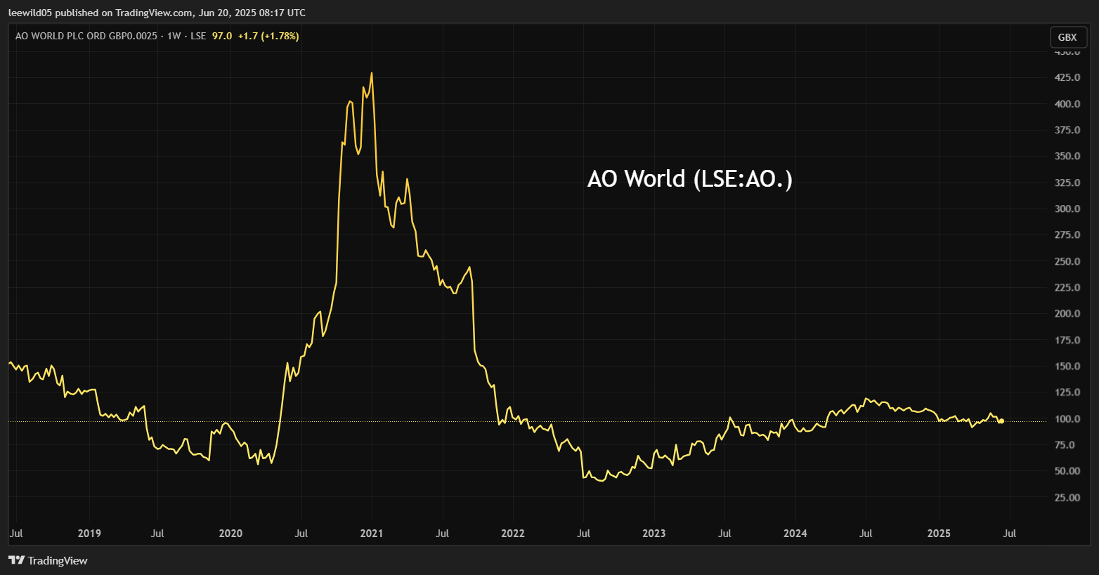 AO World performance chart
