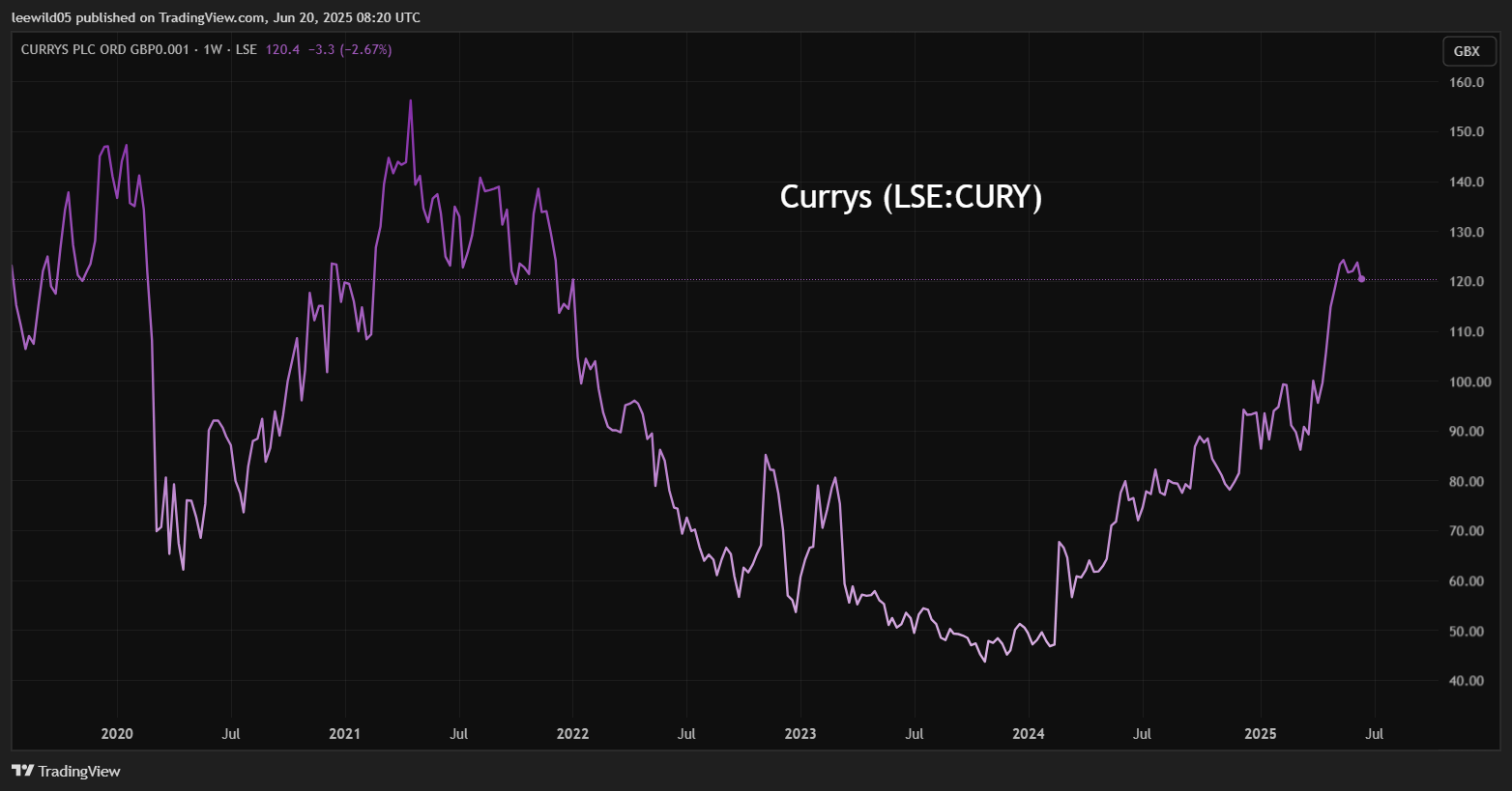 Currys performance chart