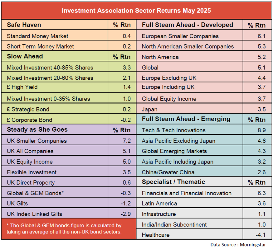 IA sector returns May 2025