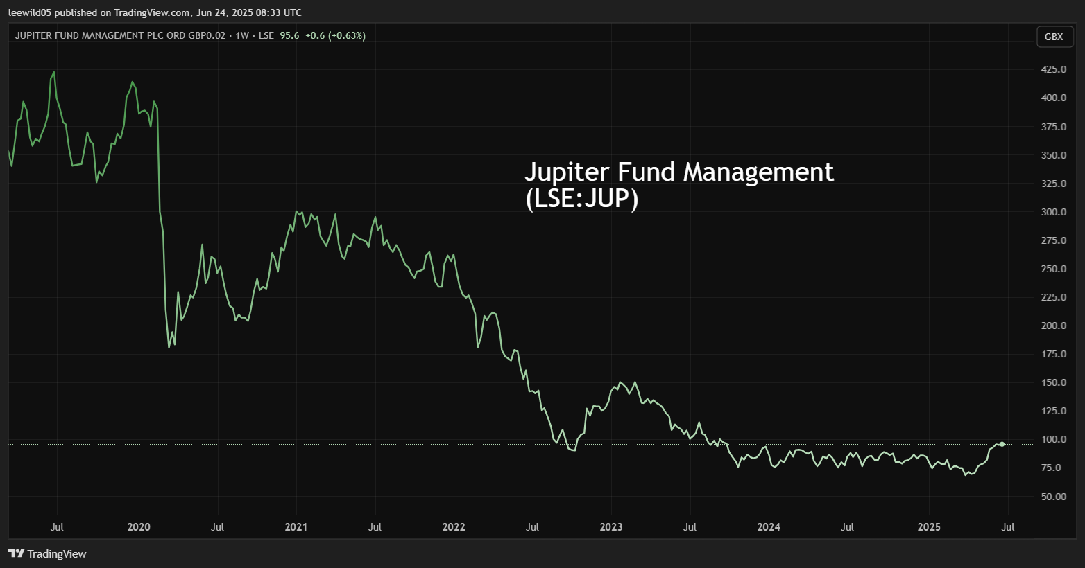 Jupiter Fund Management performance chart