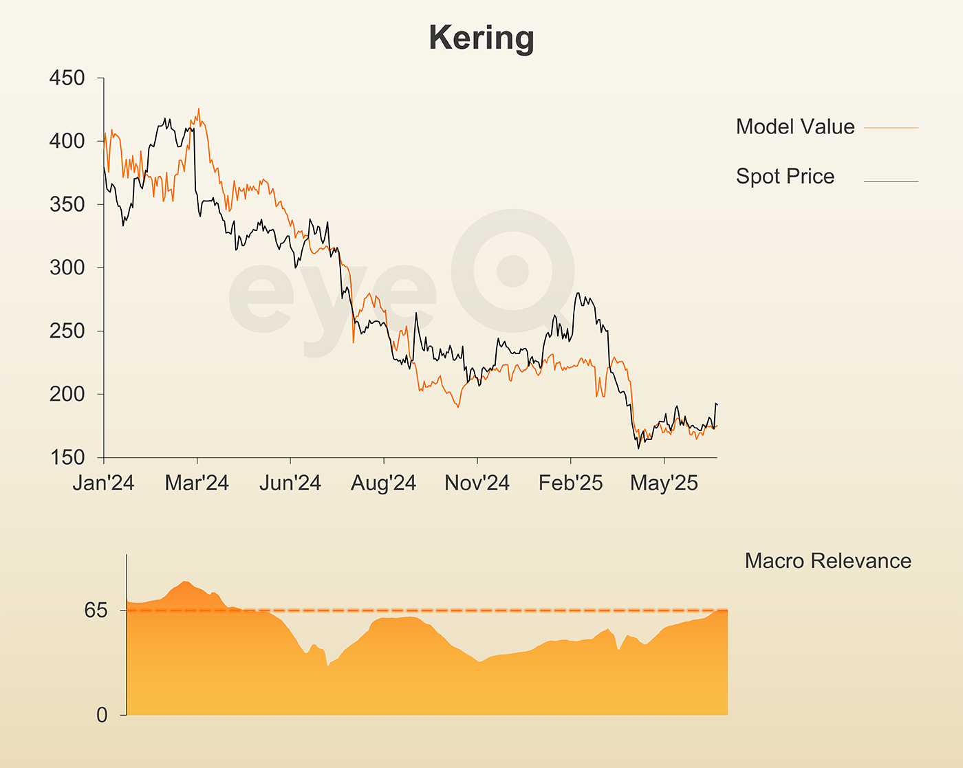 eyeQ Kering chart