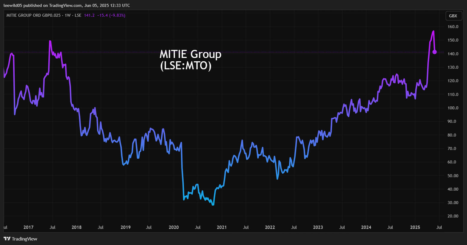 Mitie performance chart