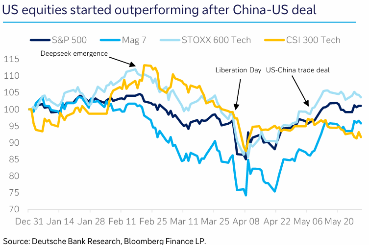 US equities chart