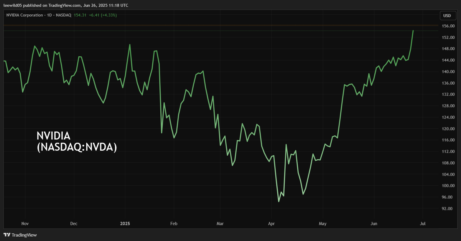 Nvidia performance chart