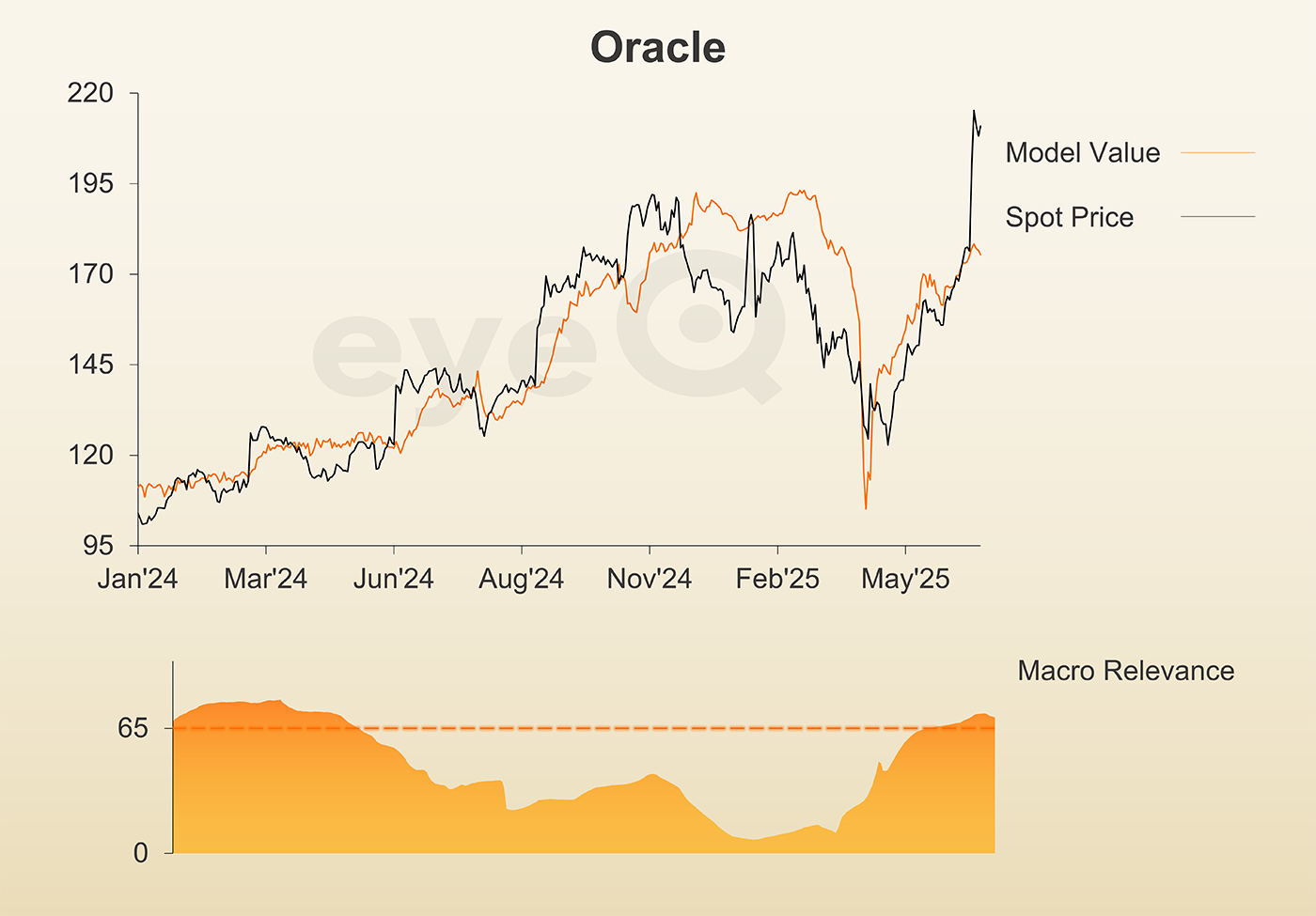 eyeQ Oracle performance chart