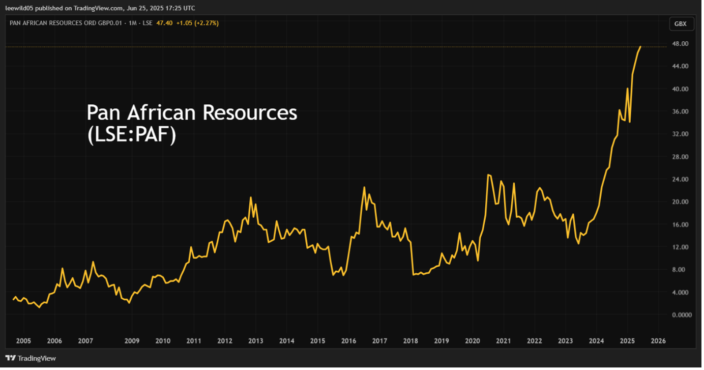 Pan African Resources performance chart