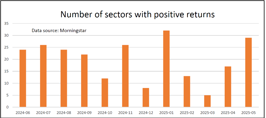 Sectors with positive returns, one year