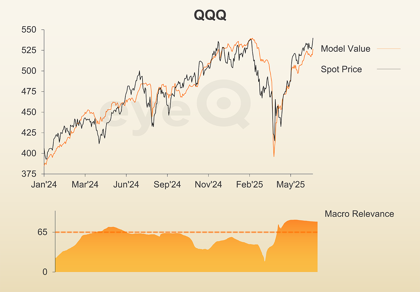 eyeQ chart QQQ