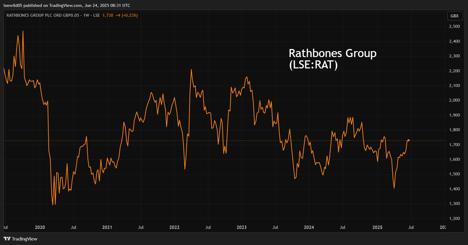 Rathbones performance chart